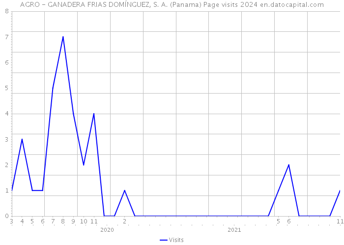 AGRO - GANADERA FRIAS DOMÍNGUEZ, S. A. (Panama) Page visits 2024 