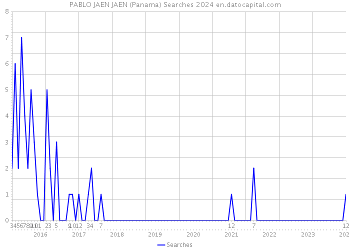 PABLO JAEN JAEN (Panama) Searches 2024 