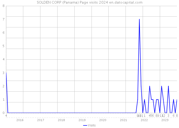 SOLDEN CORP (Panama) Page visits 2024 
