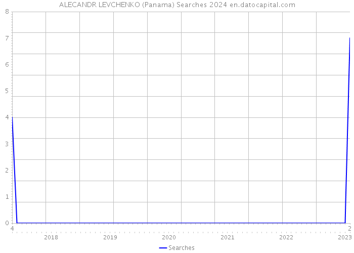 ALECANDR LEVCHENKO (Panama) Searches 2024 