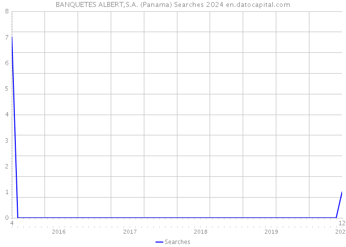 BANQUETES ALBERT,S.A. (Panama) Searches 2024 
