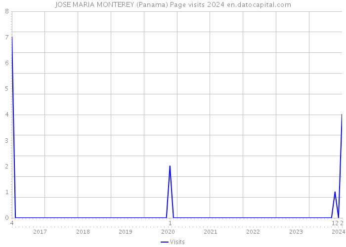 JOSE MARIA MONTEREY (Panama) Page visits 2024 