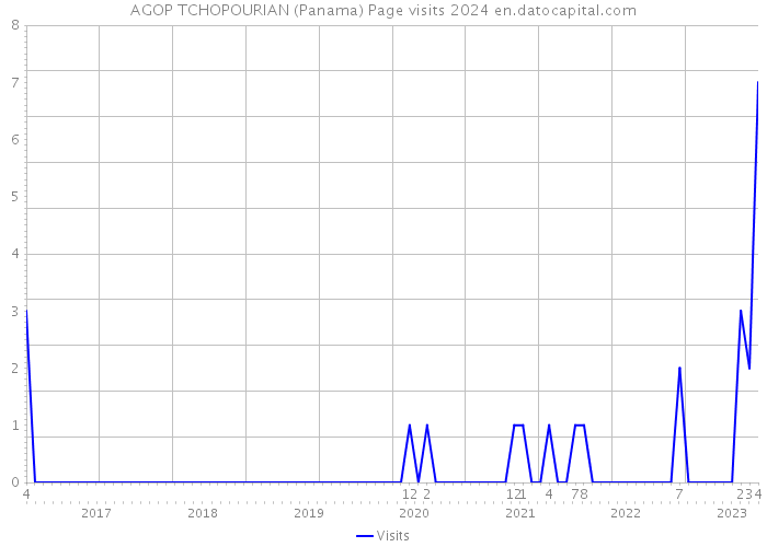 AGOP TCHOPOURIAN (Panama) Page visits 2024 