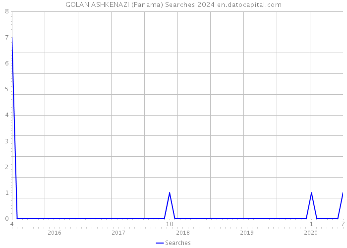 GOLAN ASHKENAZI (Panama) Searches 2024 