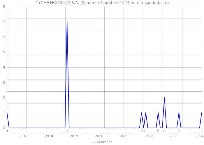 TYCHE HOLDINGS S.A. (Panama) Searches 2024 