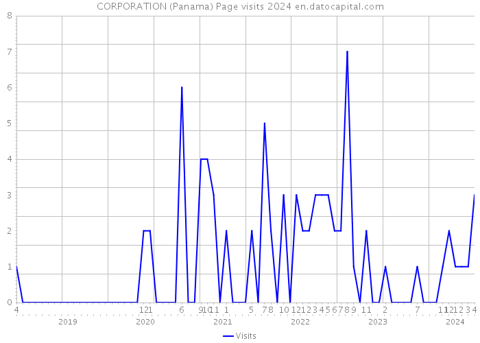 CORPORATION (Panama) Page visits 2024 