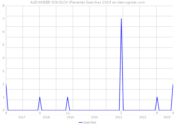 ALEXANDER SOKOLOV (Panama) Searches 2024 