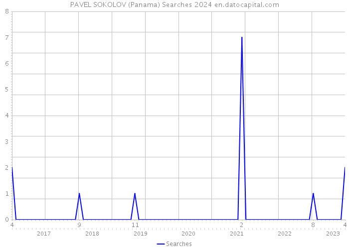 PAVEL SOKOLOV (Panama) Searches 2024 