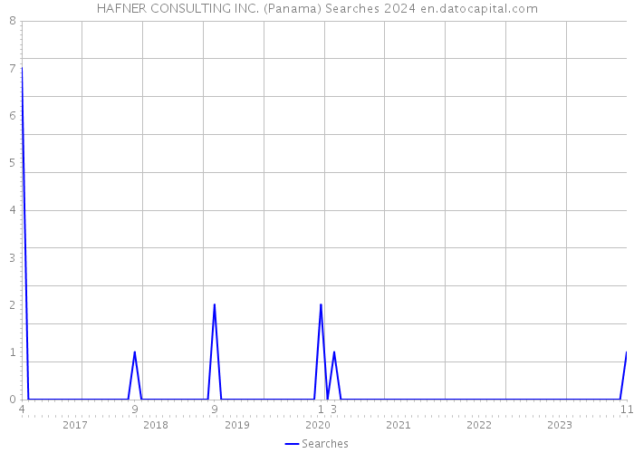 HAFNER CONSULTING INC. (Panama) Searches 2024 
