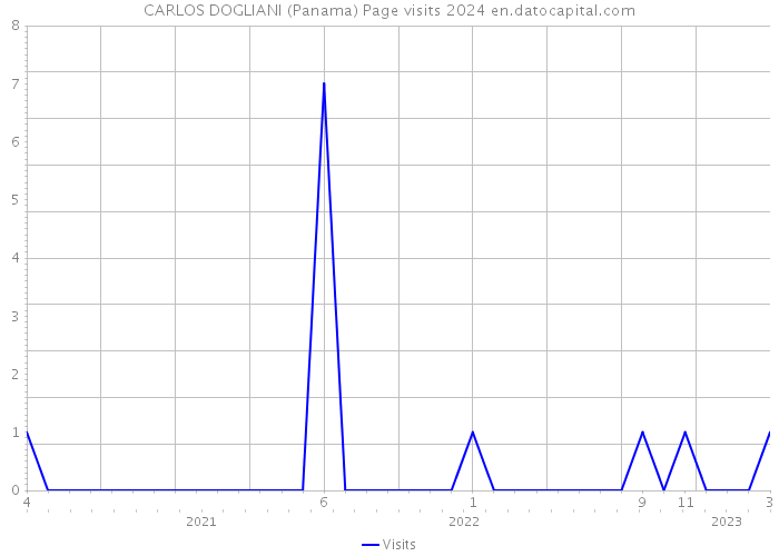 CARLOS DOGLIANI (Panama) Page visits 2024 