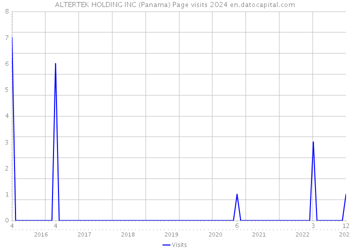 ALTERTEK HOLDING INC (Panama) Page visits 2024 