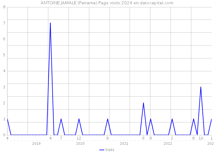 ANTOINE JAMALE (Panama) Page visits 2024 