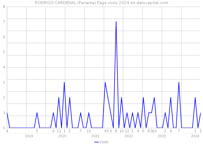 RODRIGO CARDENAL (Panama) Page visits 2024 