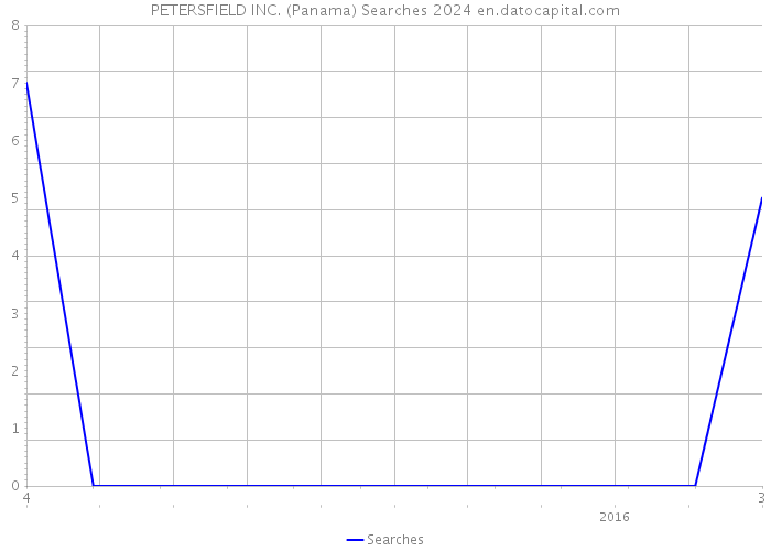 PETERSFIELD INC. (Panama) Searches 2024 