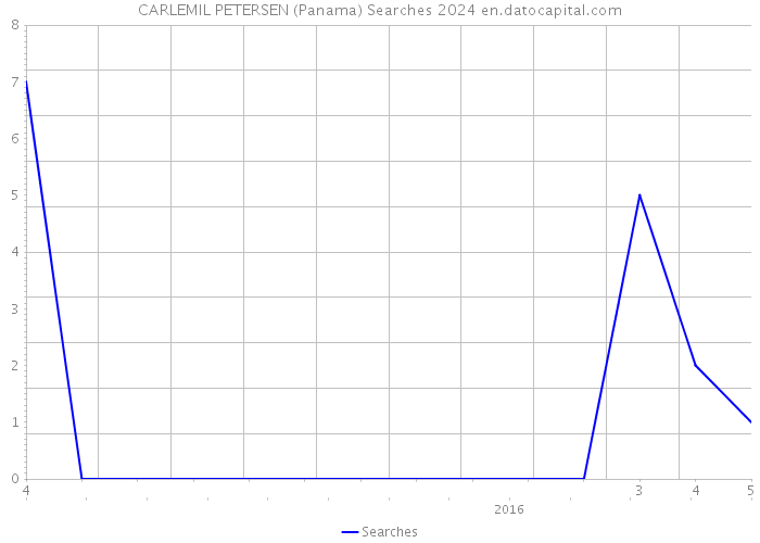 CARLEMIL PETERSEN (Panama) Searches 2024 
