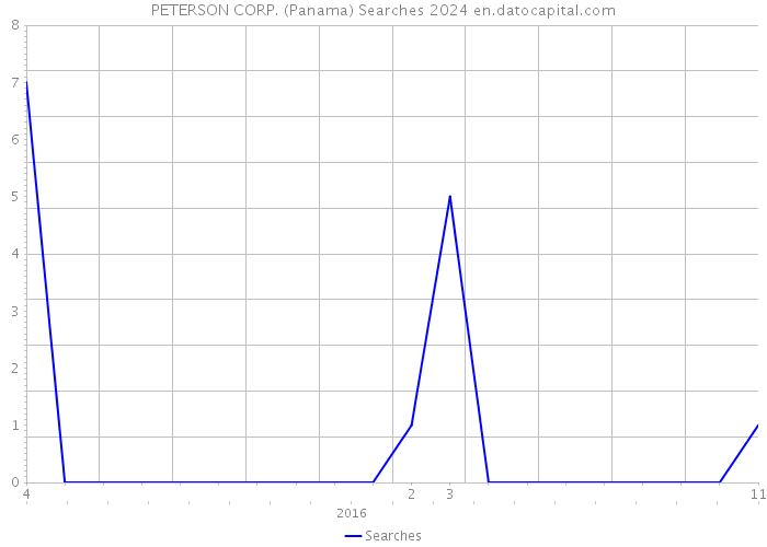 PETERSON CORP. (Panama) Searches 2024 