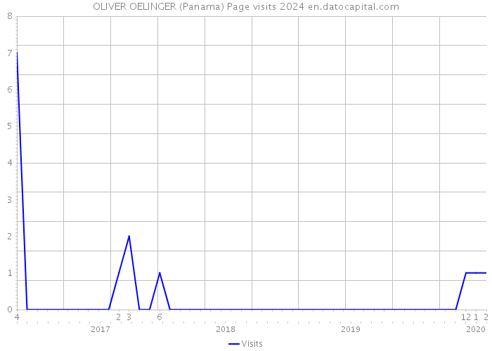 OLIVER OELINGER (Panama) Page visits 2024 
