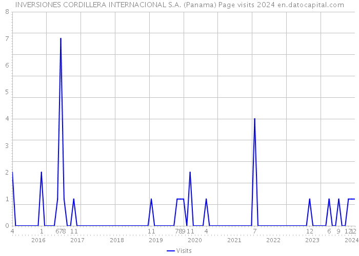 INVERSIONES CORDILLERA INTERNACIONAL S.A. (Panama) Page visits 2024 