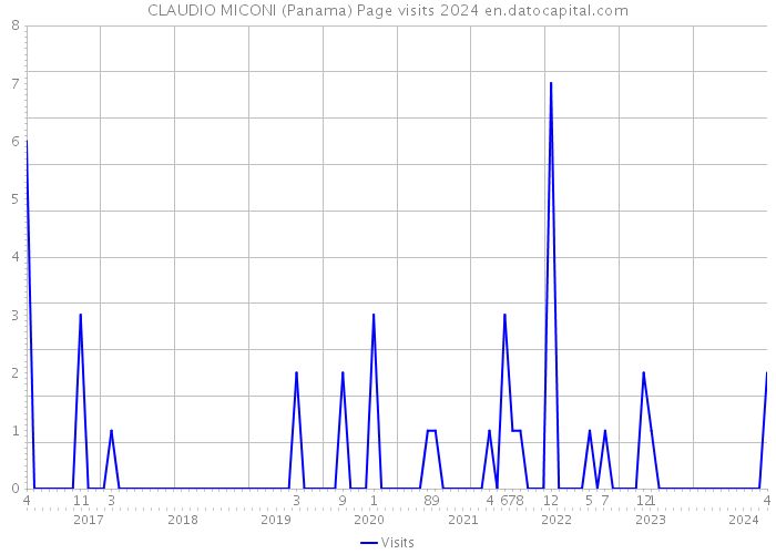 CLAUDIO MICONI (Panama) Page visits 2024 