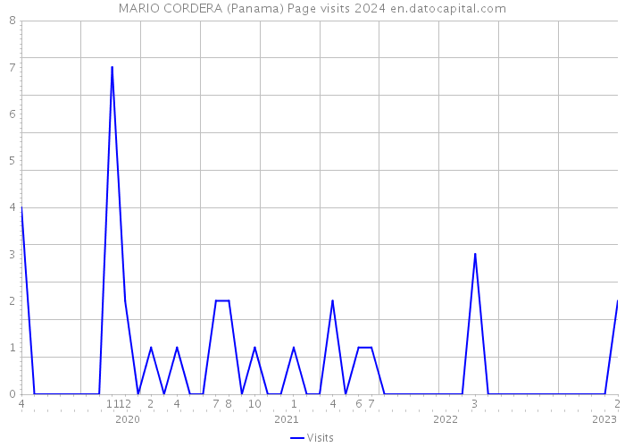 MARIO CORDERA (Panama) Page visits 2024 