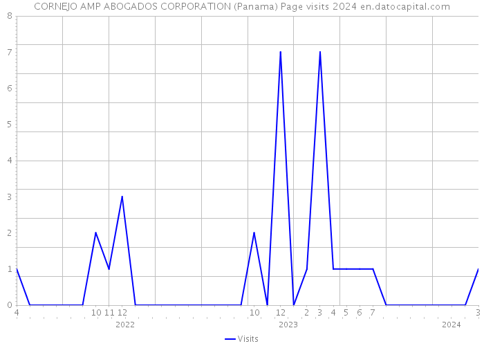 CORNEJO AMP ABOGADOS CORPORATION (Panama) Page visits 2024 