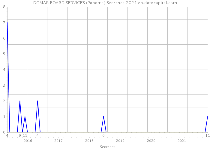 DOMAR BOARD SERVICES (Panama) Searches 2024 