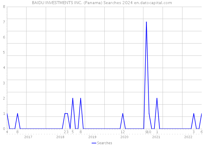 BAIDU INVESTMENTS INC. (Panama) Searches 2024 