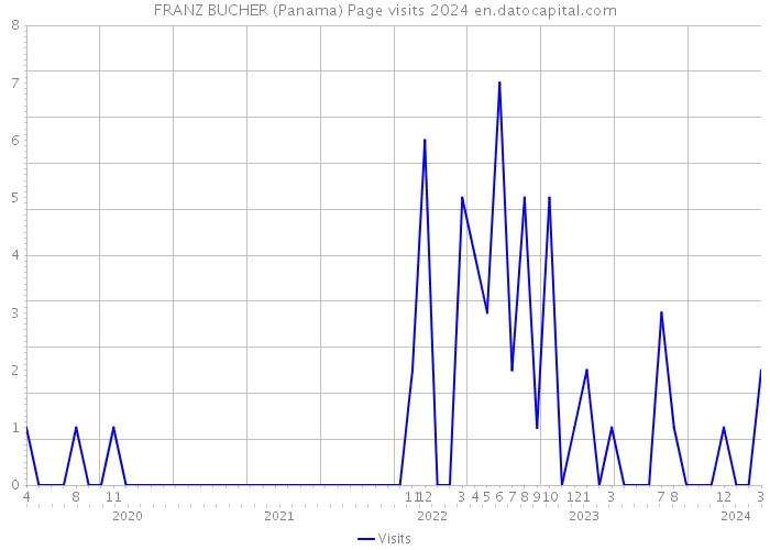 FRANZ BUCHER (Panama) Page visits 2024 