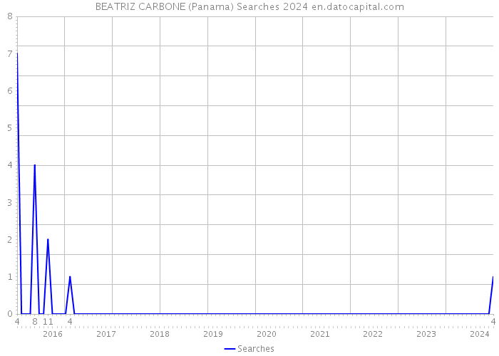 BEATRIZ CARBONE (Panama) Searches 2024 
