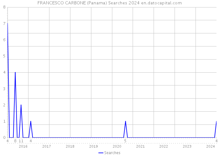 FRANCESCO CARBONE (Panama) Searches 2024 