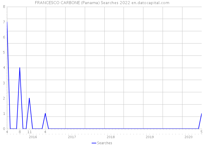 FRANCESCO CARBONE (Panama) Searches 2022 