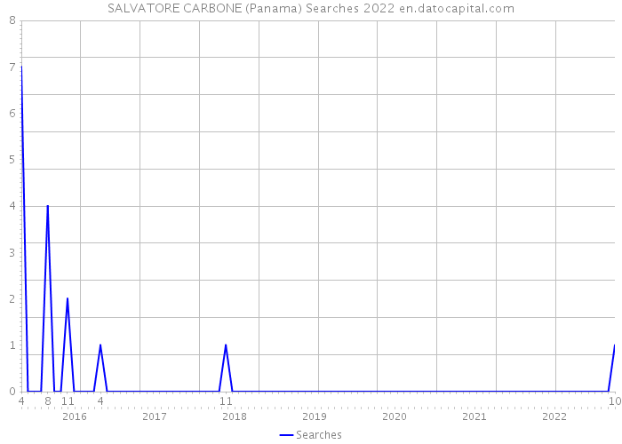 SALVATORE CARBONE (Panama) Searches 2022 