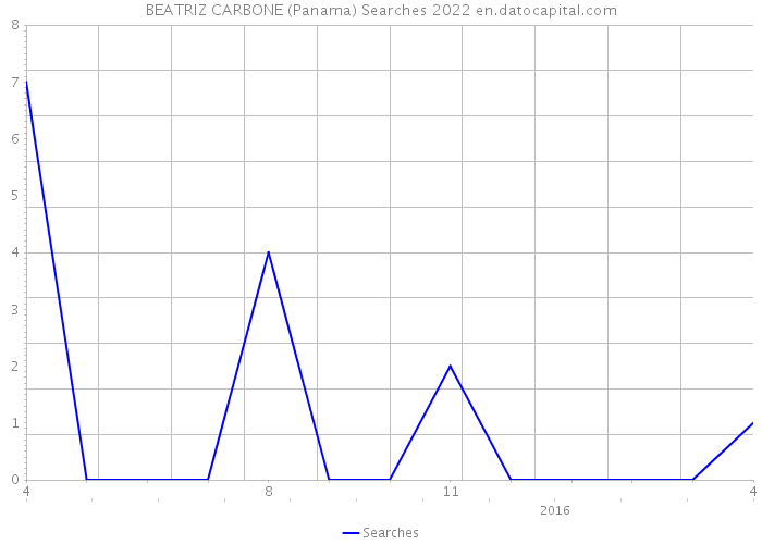 BEATRIZ CARBONE (Panama) Searches 2022 