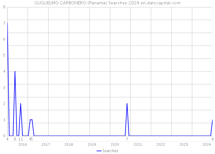 GUGLIELMO CARBONERO (Panama) Searches 2024 