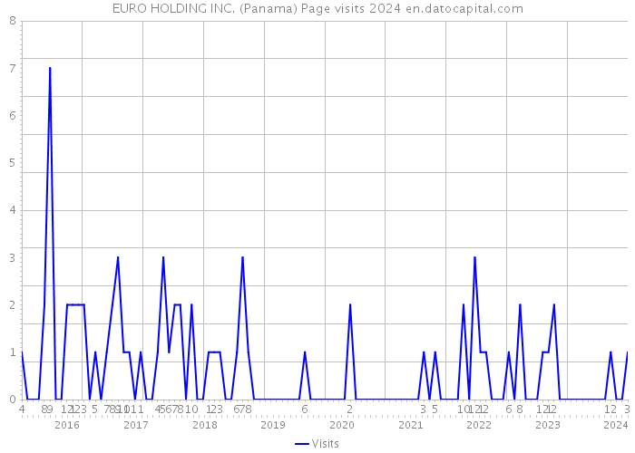 EURO HOLDING INC. (Panama) Page visits 2024 
