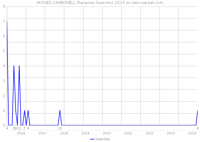 MOISES CARBONELL (Panama) Searches 2024 