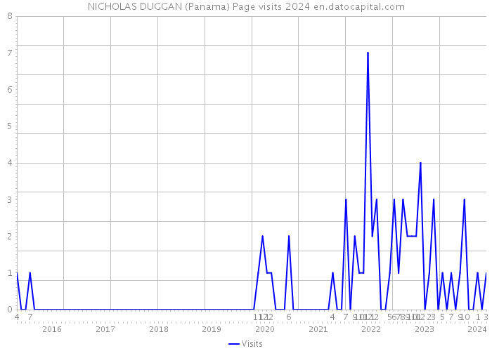 NICHOLAS DUGGAN (Panama) Page visits 2024 
