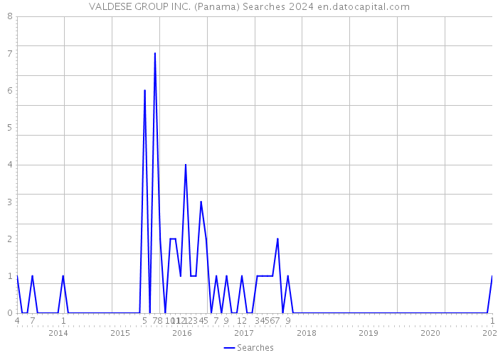 VALDESE GROUP INC. (Panama) Searches 2024 