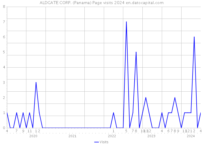 ALDGATE CORP. (Panama) Page visits 2024 