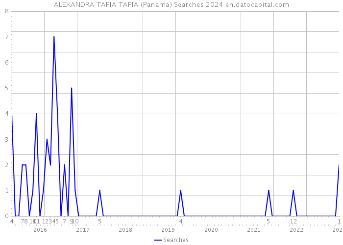 ALEXANDRA TAPIA TAPIA (Panama) Searches 2024 