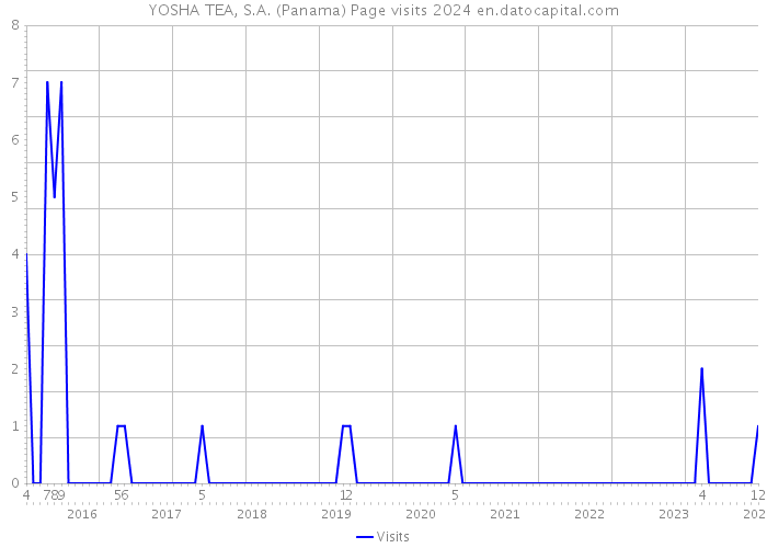 YOSHA TEA, S.A. (Panama) Page visits 2024 