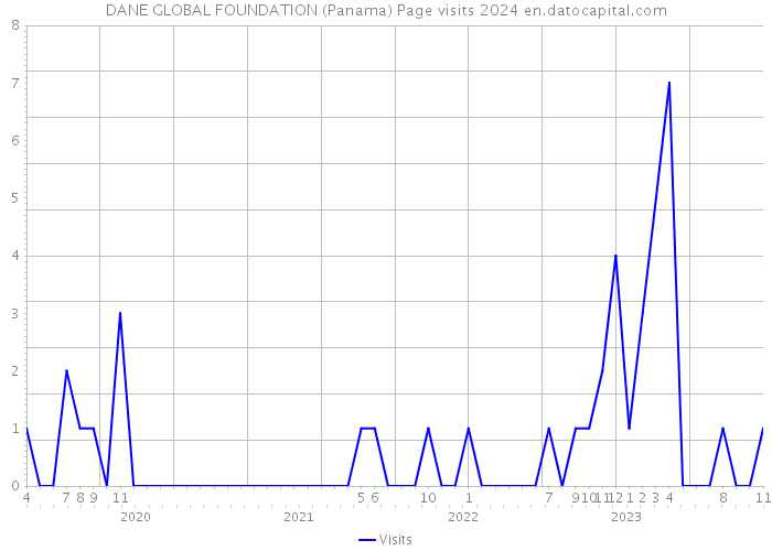 DANE GLOBAL FOUNDATION (Panama) Page visits 2024 