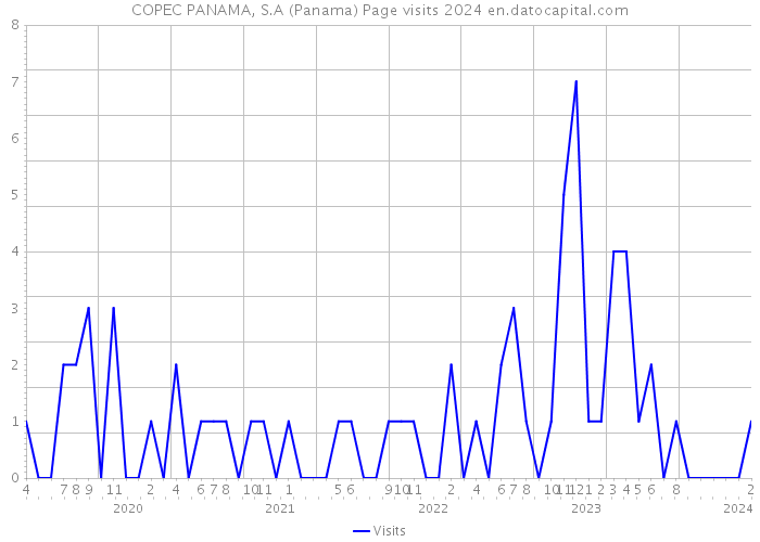 COPEC PANAMA, S.A (Panama) Page visits 2024 