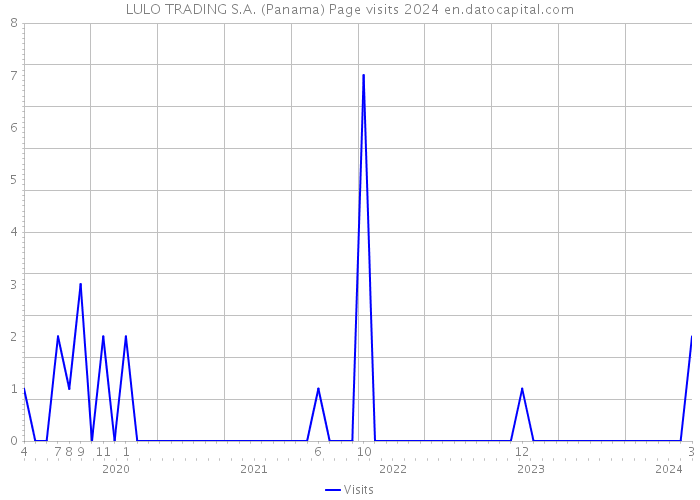 LULO TRADING S.A. (Panama) Page visits 2024 