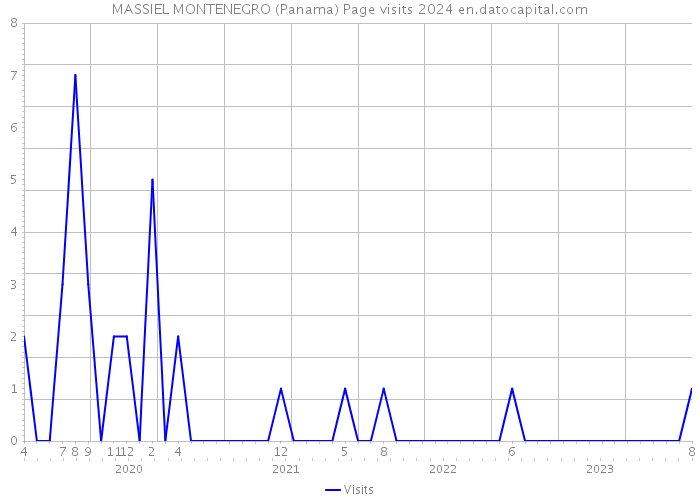 MASSIEL MONTENEGRO (Panama) Page visits 2024 
