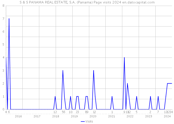 S & S PANAMA REAL ESTATE, S.A. (Panama) Page visits 2024 