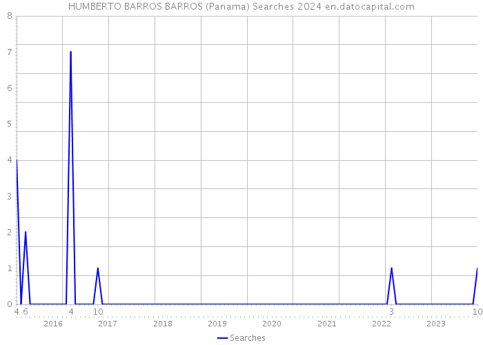 HUMBERTO BARROS BARROS (Panama) Searches 2024 