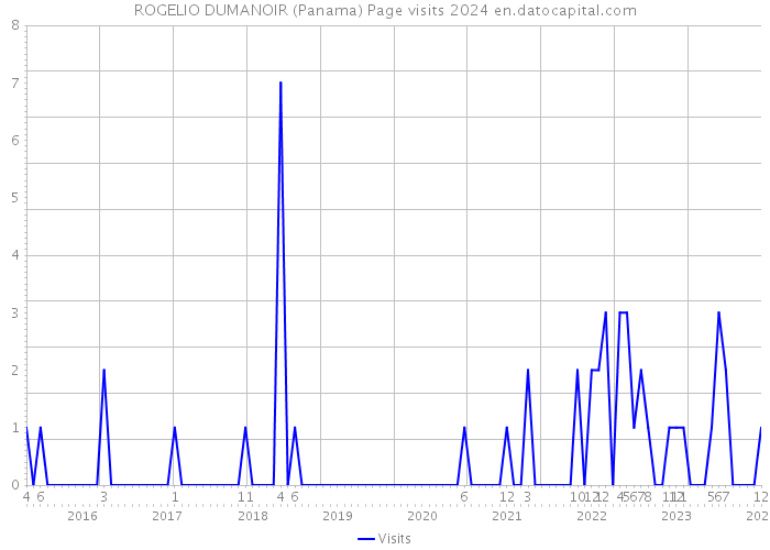 ROGELIO DUMANOIR (Panama) Page visits 2024 