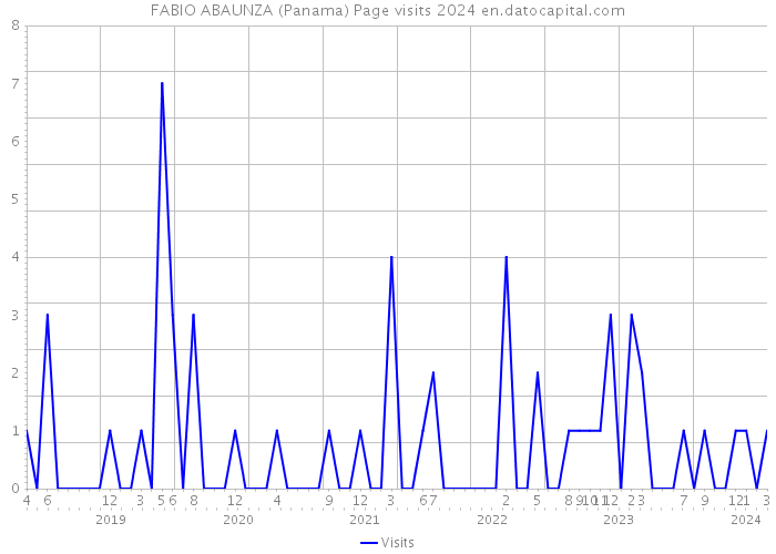 FABIO ABAUNZA (Panama) Page visits 2024 