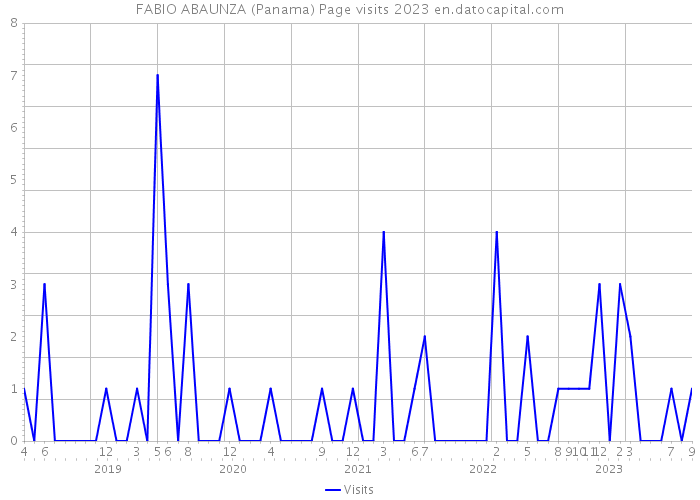 FABIO ABAUNZA (Panama) Page visits 2023 